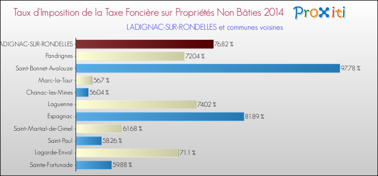 Taux d'imposition de la taxe foncière sur les immeubles et terrains non batis 2014 pour LADIGNAC-SUR-RONDELLES et les communes proches Comparaison des taux d'imposition de la taxe foncière sur les immeubles et terrains non batis 2014 pour LADIGNAC-SUR-RONDELLES et les communes voisines