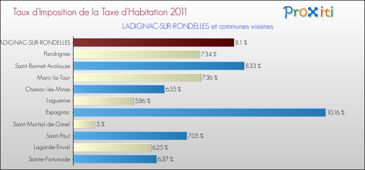 Taux d'imposition de la taxe d'habitation 2011 pour LADIGNAC-SUR-RONDELLES et les communes proches Comparaison des taux d'imposition de la taxe d'habitation 2011 pour LADIGNAC-SUR-RONDELLES et les communes voisines