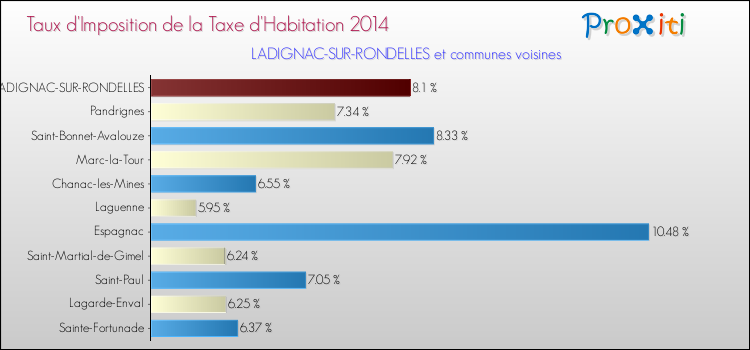 Taux d'imposition de la taxe d'habitation 2014 pour LADIGNAC-SUR-RONDELLES et les communes proches Comparaison des taux d'imposition de la taxe d'habitation 2014 pour LADIGNAC-SUR-RONDELLES et les communes voisines