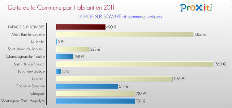 Dette par habitant de la commune en 2011 pour LAFAGE-SUR-SOMBRE et les communes proches Comparaison de la dette par habitant de la commune en 2011 pour LAFAGE-SUR-SOMBRE et les communes voisines