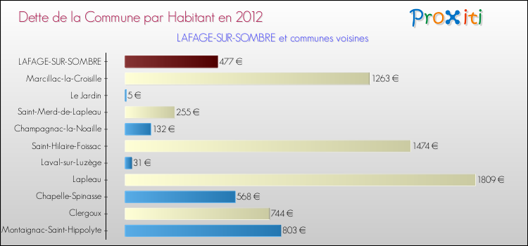Dette par habitant de la commune en 2012 pour LAFAGE-SUR-SOMBRE et les communes proches Comparaison de la dette par habitant de la commune en 2012 pour LAFAGE-SUR-SOMBRE et les communes voisines