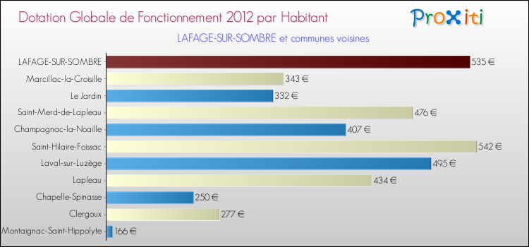 Montant des dotations globales de fonctionnement DGF par Habitant pour LAFAGE-SUR-SOMBRE et les communes proches Comparaison des des dotations globales de fonctionnement DGF par habitant pour LAFAGE-SUR-SOMBRE et les communes voisines