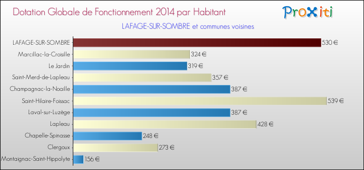 Montant des dotations globales de fonctionnement DGF par Habitant pour LAFAGE-SUR-SOMBRE et les communes proches en 2014. Comparaison des des dotations globales de fonctionnement DGF par habitant pour LAFAGE-SUR-SOMBRE et les communes voisines en 2014.