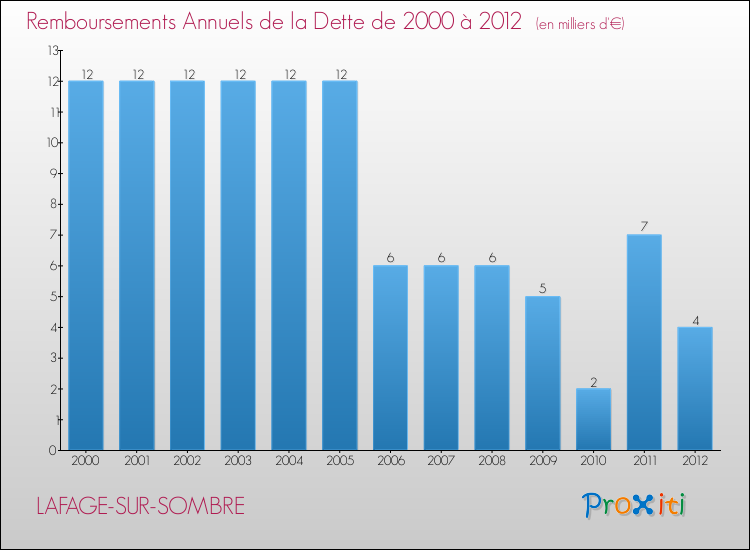 Evolution de l'annuité de la dette pour la commune de LAFAGE-SUR-SOMBRE de 2000 à 2012 Annuités de la dette pour LAFAGE-SUR-SOMBRE de 2000 à 2012