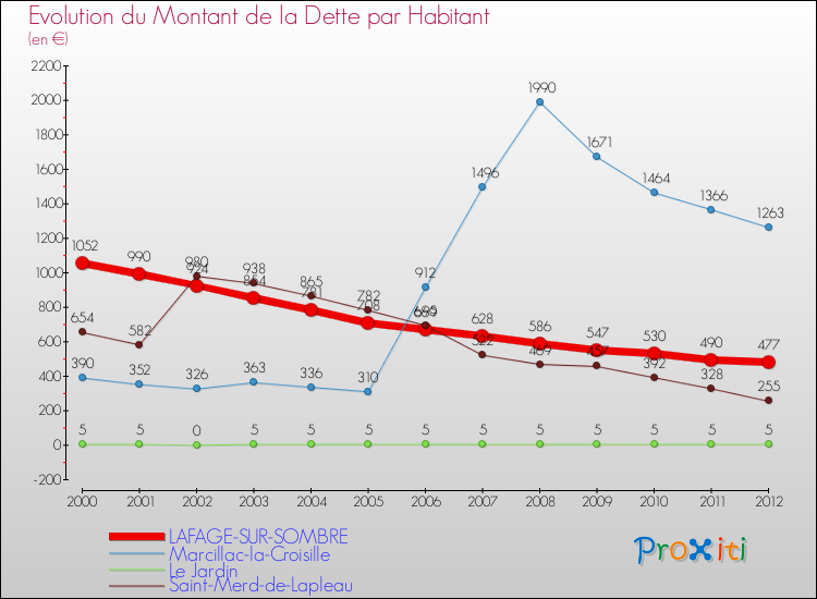 Evolution de la dette par habitant pour la commune de LAFAGE-SUR-SOMBRE et les communes proches de 2000 à 2012 Comparaison de la dette par habitant pour LAFAGE-SUR-SOMBRE et les communes voisines de 2000 à 2012