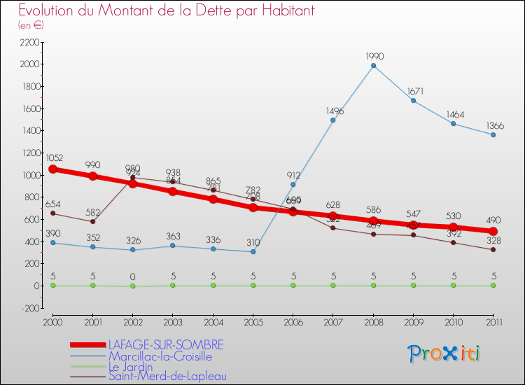 Evolution de la dette par habitant pour la commune de LAFAGE-SUR-SOMBRE et les communes proches Comparaison de la dette par habitant pour LAFAGE-SUR-SOMBRE et les communes voisines