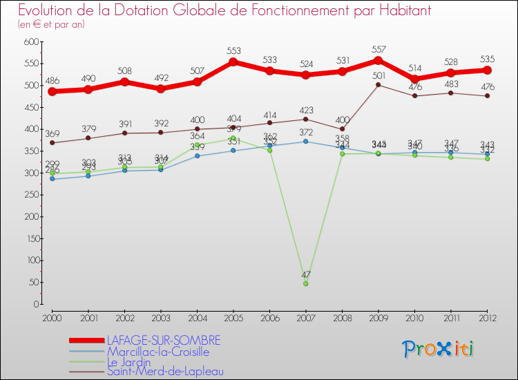 Evolution et montant de la dotation globale de fonctionnement par Habitant pour LAFAGE-SUR-SOMBRE et les communes proches Comparaison des dotations globales de fonctionnement par habitant pour LAFAGE-SUR-SOMBRE et les communes voisines