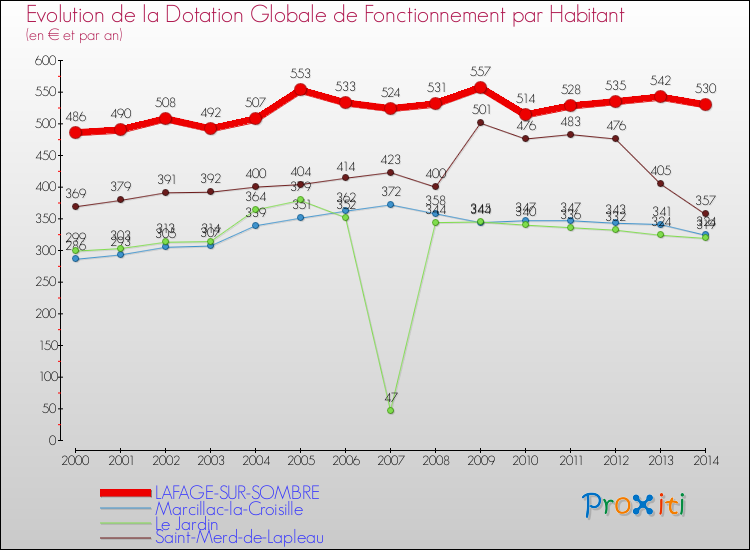 Evolution et montant de la dotation globale de fonctionnement par Habitant pour LAFAGE-SUR-SOMBRE et les communes proches de 2000 à 2014. Comparaison des dotations globales de fonctionnement par habitant pour LAFAGE-SUR-SOMBRE et les communes voisines de 2000 à 2014.