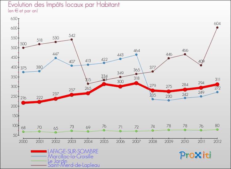 Evolution et montant des impôts locaux par Habitant pour LAFAGE-SUR-SOMBRE et les communes proches Comparaison des impôts locaux par habitant pour LAFAGE-SUR-SOMBRE et les communes voisines
