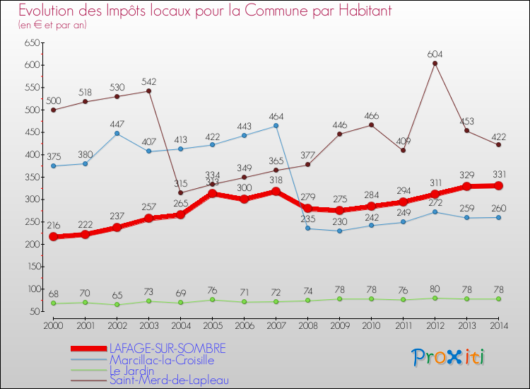 Evolution et montant des impôts locaux par Habitant pour LAFAGE-SUR-SOMBRE et les communes proches de 2000 à 2014 Comparaison des impôts locaux par habitant pour LAFAGE-SUR-SOMBRE et les communes voisines de 2000 à 2014