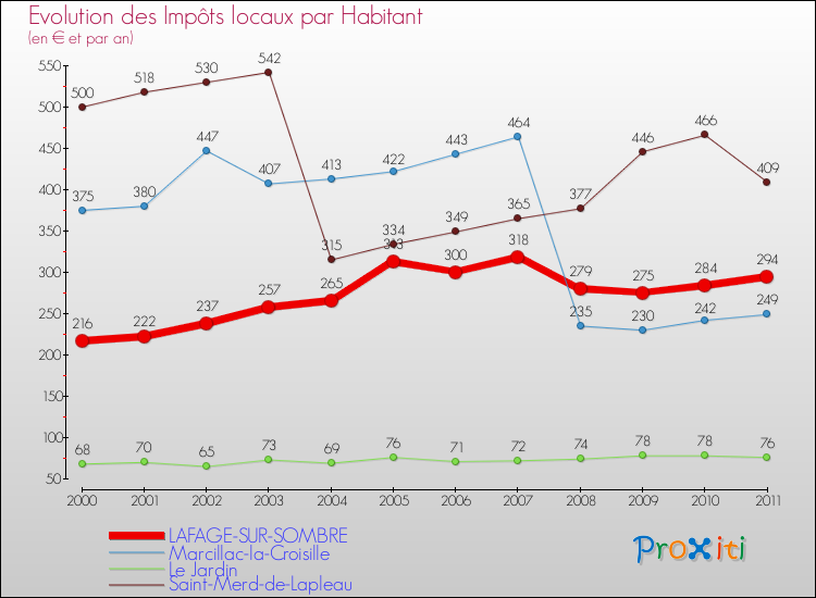 Evolution et montant des impôts locaux par Habitant pour LAFAGE-SUR-SOMBRE et les communes proches Comparaison des impôts locaux par habitant pour LAFAGE-SUR-SOMBRE et les communes voisines