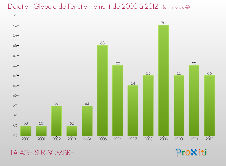 Evolution du montant de la Dotation Globale de Fonctionnement pour la commune de LAFAGE-SUR-SOMBRE de 2000 à 2012 Evolution du montant de la Dotation Globale de Fonctionnement pour LAFAGE-SUR-SOMBRE de 2000 à 2012