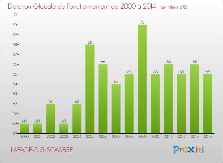Evolution du montant de la Dotation Globale de Fonctionnement pour la commune de LAFAGE-SUR-SOMBRE de 2000 à 2014 Evolution du montant de la Dotation Globale de Fonctionnement pour LAFAGE-SUR-SOMBRE de 2000 à 2014