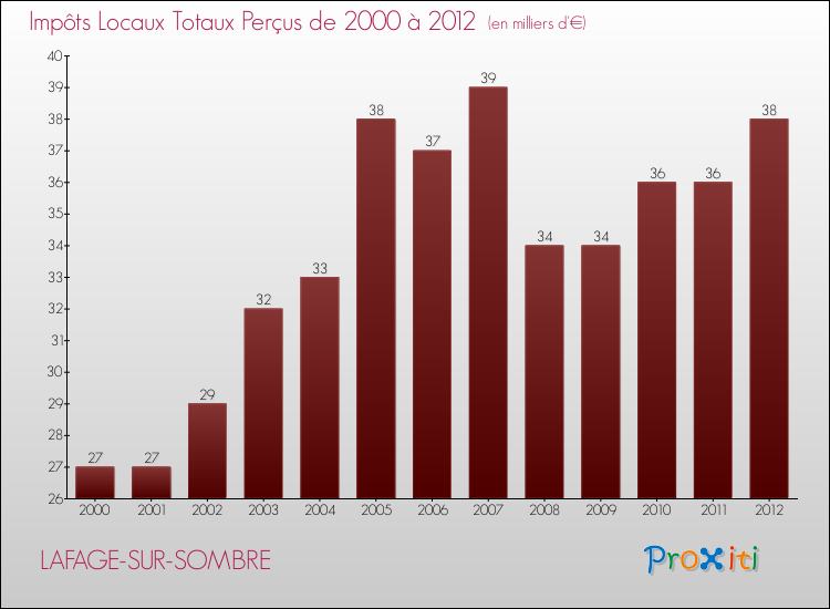 Evolution des Impôts Locaux pour la commune de LAFAGE-SUR-SOMBRE de 2000 à 2012 Evolution des Impôts Locaux pour LAFAGE-SUR-SOMBRE de 2000 à 2012