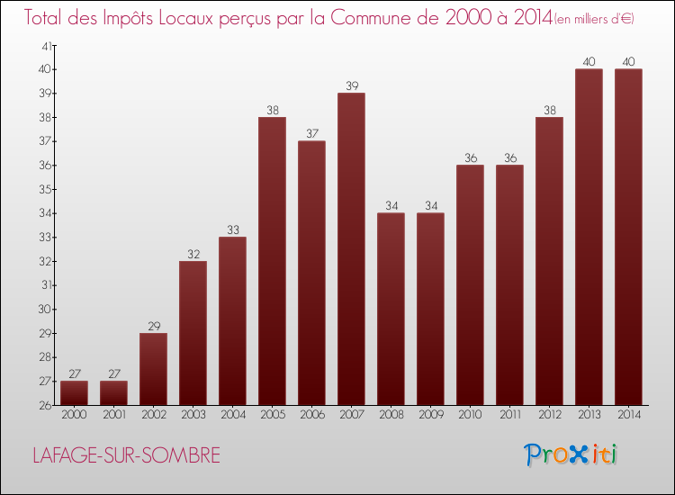 Evolution des Impôts Locaux pour la commune de LAFAGE-SUR-SOMBRE de 2000 à 2014 Evolution des Impôts Locaux pour LAFAGE-SUR-SOMBRE de 2000 à 2014