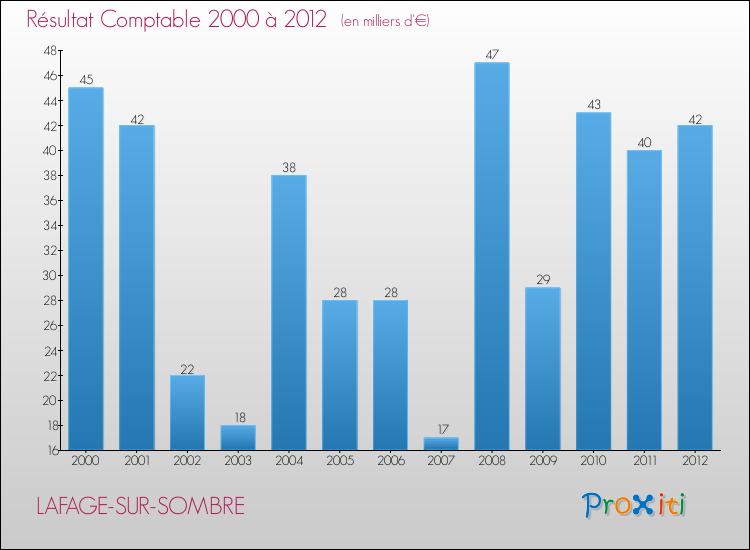 Evolution du résultat comptable pour la commune de LAFAGE-SUR-SOMBRE de 2000 à 2012 Evolution du résultat comptable pour LAFAGE-SUR-SOMBRE de 2000 à 2012