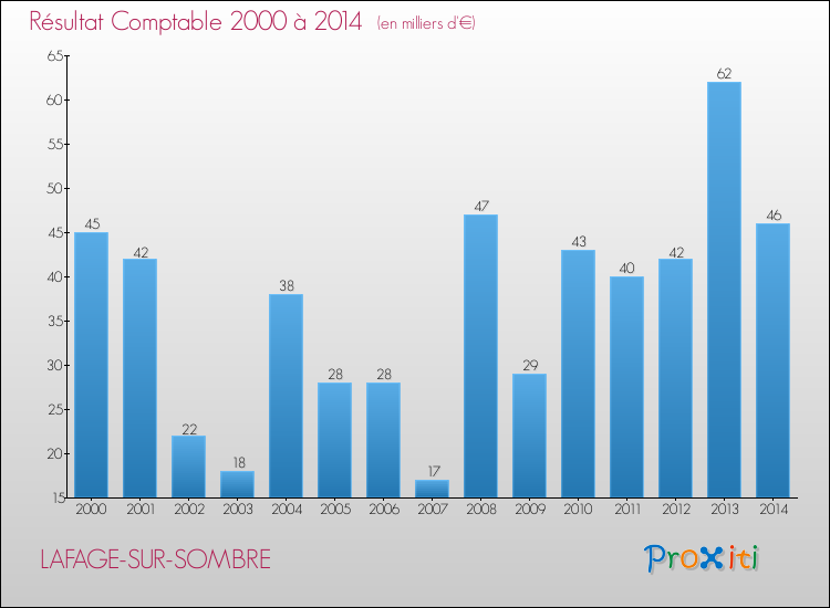 Evolution du résultat comptable pour la commune de LAFAGE-SUR-SOMBRE de 2000 à 2014 Evolution du résultat comptable pour LAFAGE-SUR-SOMBRE de 2000 à 2014