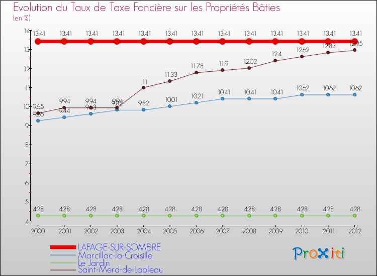Evolution du taux de la taxe foncière sur le bati pour LAFAGE-SUR-SOMBRE et les communes proches de 2000 à 2012 Comparaison des taux de taxe foncière sur le bati pour LAFAGE-SUR-SOMBRE et les communes voisines de 2000 à 2012