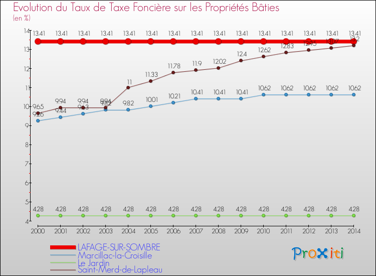 Evolution du taux de la taxe foncière sur le bati pour LAFAGE-SUR-SOMBRE et les communes proches de 2000 à 2014 Comparaison des taux de taxe foncière sur le bati pour LAFAGE-SUR-SOMBRE et les communes voisines de 2000 à 2014