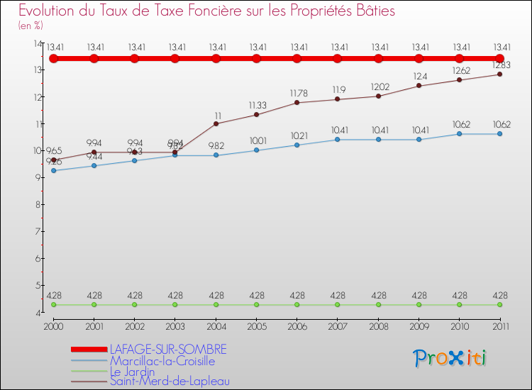 Evolution du taux de la taxe foncière sur le bati pour LAFAGE-SUR-SOMBRE et les communes proches Comparaison des taux de taxe foncière sur le bati pour LAFAGE-SUR-SOMBRE et les communes voisines