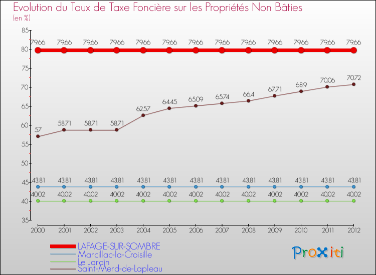 Evolution du taux de la taxe foncière sur les immeubles et terrains non batis pour LAFAGE-SUR-SOMBRE et les communes proches de 2000 à 2012 Comparaison des taux de la taxe foncière sur les immeubles et terrains non batis pour LAFAGE-SUR-SOMBRE et les communes voisines de 2000 à 2012