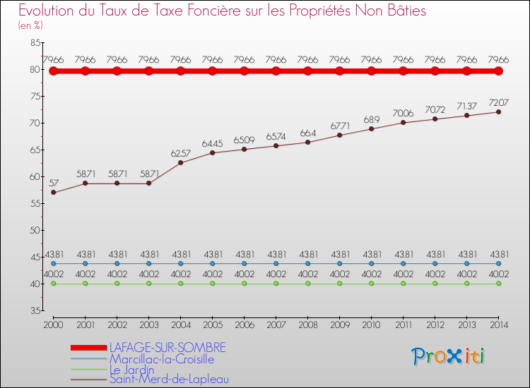 Evolution du taux de la taxe foncière sur les immeubles et terrains non batis pour LAFAGE-SUR-SOMBRE et les communes proches de 2000 à 2014 Comparaison des taux de la taxe foncière sur les immeubles et terrains non batis pour LAFAGE-SUR-SOMBRE et les communes voisines de 2000 à 2014
