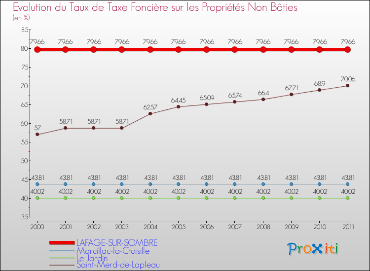 Evolution du taux de la taxe foncière sur les immeubles et terrains non batis pour LAFAGE-SUR-SOMBRE et les communes proches Comparaison des taux de la taxe foncière sur les immeubles et terrains non batis pour LAFAGE-SUR-SOMBRE et les communes voisines
