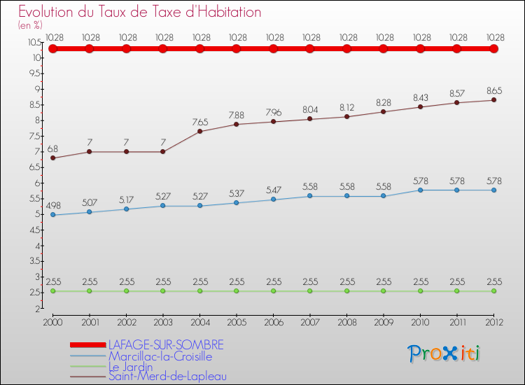 Evolution du taux de la taxe d'habitation pour LAFAGE-SUR-SOMBRE et les communes proches Comparaison des taux de la taxe d'habitation pour LAFAGE-SUR-SOMBRE et les communes voisines