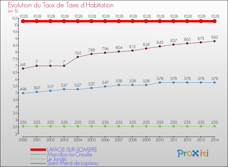 Evolution du taux de la taxe d'habitation pour LAFAGE-SUR-SOMBRE et les communes proches de 2000 à 2014 Comparaison des taux de la taxe d'habitation pour LAFAGE-SUR-SOMBRE et les communes voisines de 2000 à 2014
