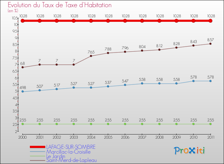 Evolution du taux de la taxe d'habitation pour LAFAGE-SUR-SOMBRE et les communes proches Comparaison des taux de la taxe d'habitation pour LAFAGE-SUR-SOMBRE et les communes voisines