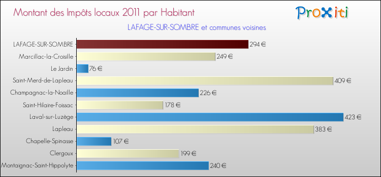 Montant des impôts locaux par Habitant pour LAFAGE-SUR-SOMBRE et les communes proches Comparaison des impôts locaux par habitant pour LAFAGE-SUR-SOMBRE et les communes voisines