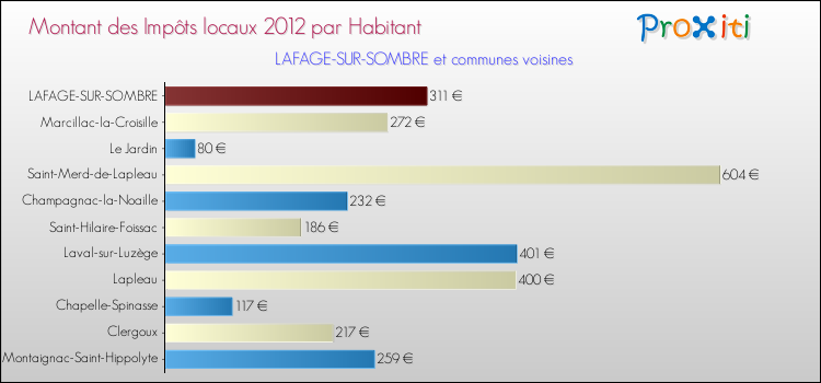 Montant des impôts locaux par Habitant pour LAFAGE-SUR-SOMBRE et les communes proches Comparaison des impôts locaux par habitant pour LAFAGE-SUR-SOMBRE et les communes voisines