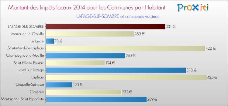 Montant des impôts locaux par Habitant pour LAFAGE-SUR-SOMBRE et les communes proches en 2014 Comparaison des impôts locaux par habitant pour LAFAGE-SUR-SOMBRE et les communes voisines en 2014
