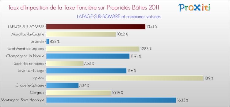 Taux d'imposition de la taxe foncière sur le bati 2011 pour LAFAGE-SUR-SOMBRE et les communes proches Comparaison des taux d'imposition de la taxe foncière sur le bati 2011 pour LAFAGE-SUR-SOMBRE et les communes voisines