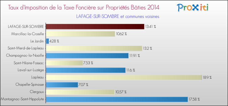 Taux d'imposition de la taxe foncière sur le bati 2014 pour LAFAGE-SUR-SOMBRE et les communes proches Comparaison des taux d'imposition de la taxe foncière sur le bati 2014 pour LAFAGE-SUR-SOMBRE et les communes voisines