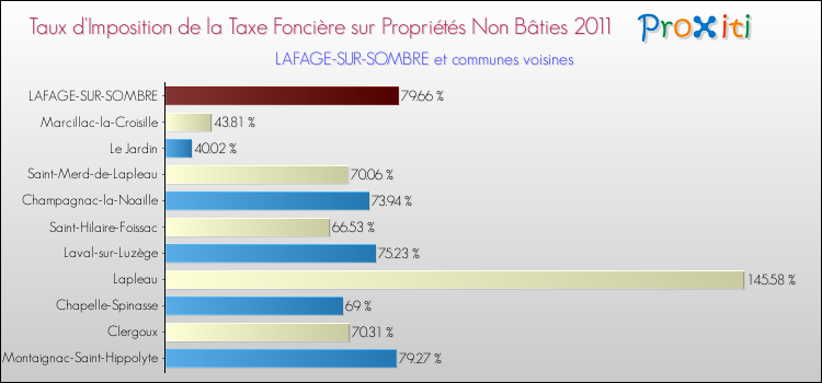 Taux d'imposition de la taxe foncière sur les immeubles et terrains non batis 2011 pour LAFAGE-SUR-SOMBRE et les communes proches Comparaison des taux d'imposition de la taxe foncière sur les immeubles et terrains non batis 2011 pour LAFAGE-SUR-SOMBRE et les communes voisines
