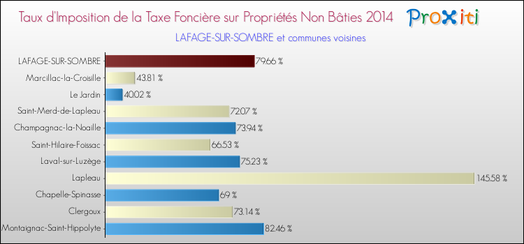 Taux d'imposition de la taxe foncière sur les immeubles et terrains non batis 2014 pour LAFAGE-SUR-SOMBRE et les communes proches Comparaison des taux d'imposition de la taxe foncière sur les immeubles et terrains non batis 2014 pour LAFAGE-SUR-SOMBRE et les communes voisines