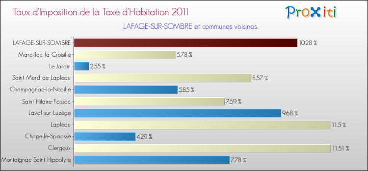 Taux d'imposition de la taxe d'habitation 2011 pour LAFAGE-SUR-SOMBRE et les communes proches Comparaison des taux d'imposition de la taxe d'habitation 2011 pour LAFAGE-SUR-SOMBRE et les communes voisines