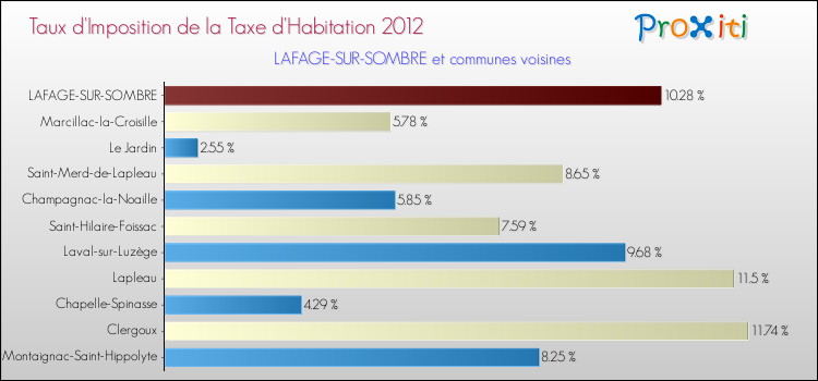 Taux d'imposition de la taxe d'habitation 2012 pour LAFAGE-SUR-SOMBRE et les communes proches Comparaison des taux d'imposition de la taxe d'habitation 2012 pour LAFAGE-SUR-SOMBRE et les communes voisines