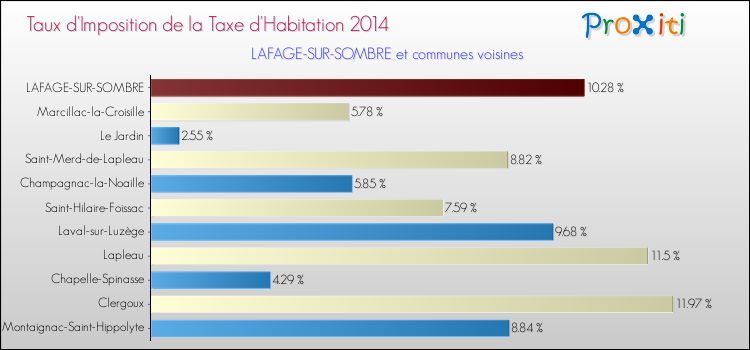 Taux d'imposition de la taxe d'habitation 2014 pour LAFAGE-SUR-SOMBRE et les communes proches Comparaison des taux d'imposition de la taxe d'habitation 2014 pour LAFAGE-SUR-SOMBRE et les communes voisines