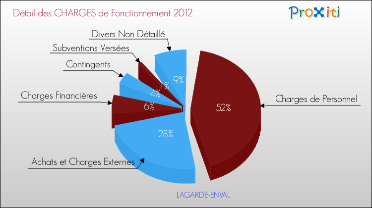 Décomposition des Charges de Fonctionnement 2012 de la commune de LAGARDE-ENVAL Charges de Fonctionnement 2012 pour la commune de LAGARDE-ENVAL