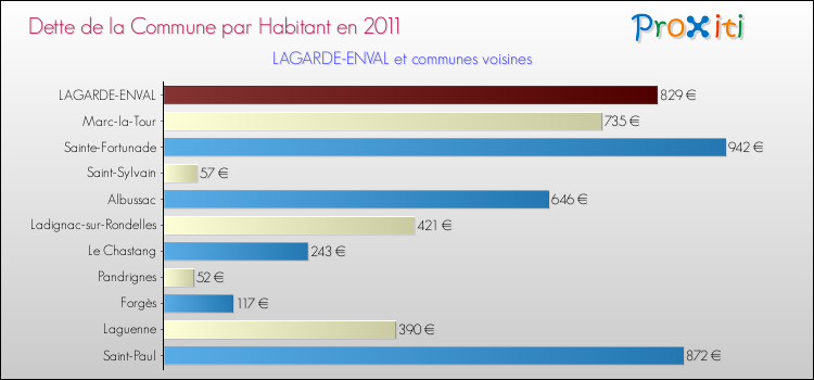 Dette par habitant de la commune en 2011 pour LAGARDE-ENVAL et les communes proches Comparaison de la dette par habitant de la commune en 2011 pour LAGARDE-ENVAL et les communes voisines