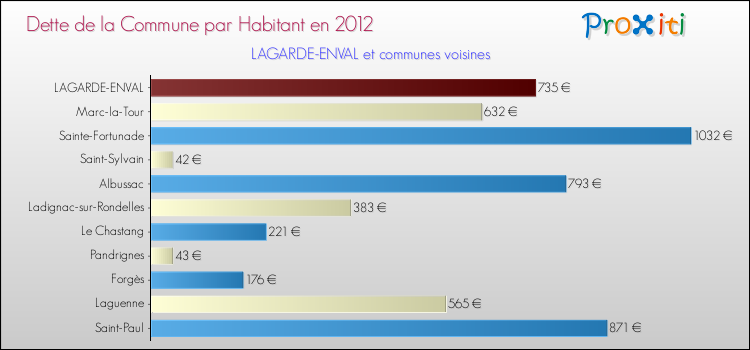 Dette par habitant de la commune en 2012 pour LAGARDE-ENVAL et les communes proches Comparaison de la dette par habitant de la commune en 2012 pour LAGARDE-ENVAL et les communes voisines