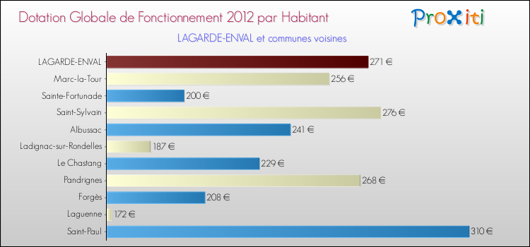 Montant des dotations globales de fonctionnement DGF par Habitant pour LAGARDE-ENVAL et les communes proches Comparaison des des dotations globales de fonctionnement DGF par habitant pour LAGARDE-ENVAL et les communes voisines