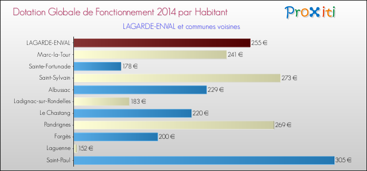 Montant des dotations globales de fonctionnement DGF par Habitant pour LAGARDE-ENVAL et les communes proches en 2014. Comparaison des des dotations globales de fonctionnement DGF par habitant pour LAGARDE-ENVAL et les communes voisines en 2014.