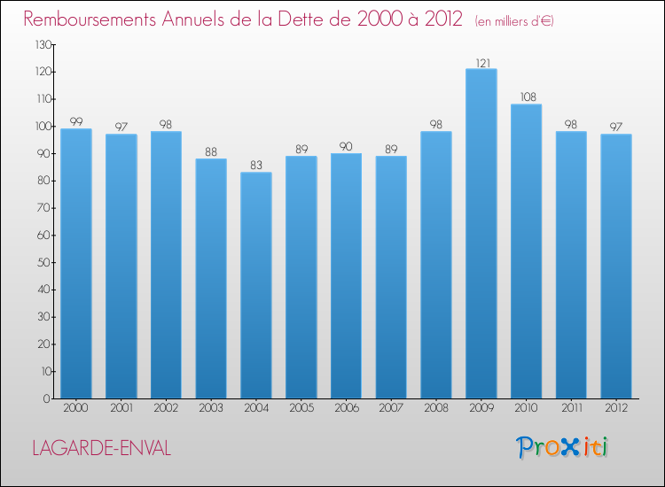 Evolution de l'annuité de la dette pour la commune de LAGARDE-ENVAL de 2000 à 2012 Annuités de la dette pour LAGARDE-ENVAL de 2000 à 2012