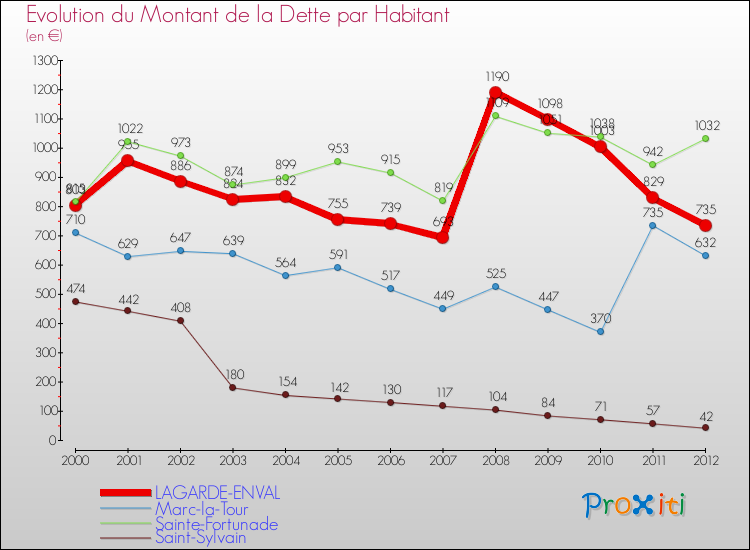 Evolution de la dette par habitant pour la commune de LAGARDE-ENVAL et les communes proches de 2000 à 2012 Comparaison de la dette par habitant pour LAGARDE-ENVAL et les communes voisines de 2000 à 2012