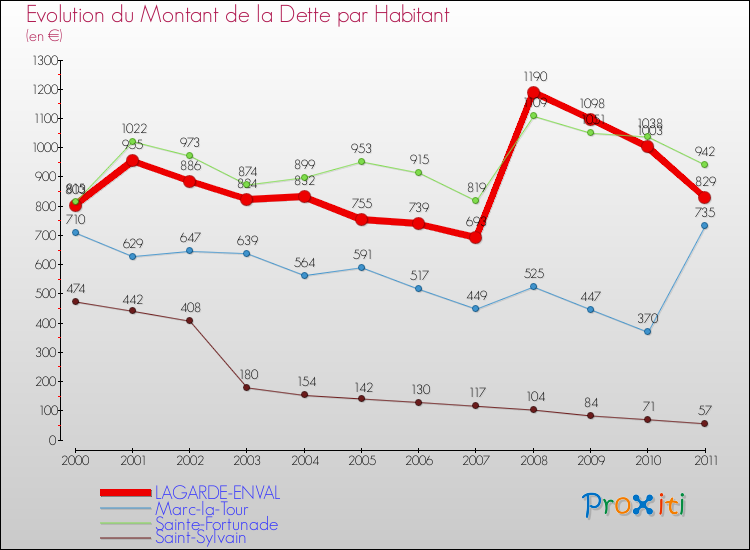 Evolution de la dette par habitant pour la commune de LAGARDE-ENVAL et les communes proches Comparaison de la dette par habitant pour LAGARDE-ENVAL et les communes voisines