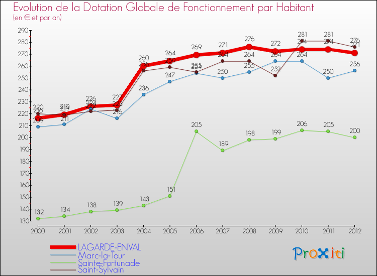 Evolution et montant de la dotation globale de fonctionnement par Habitant pour LAGARDE-ENVAL et les communes proches Comparaison des dotations globales de fonctionnement par habitant pour LAGARDE-ENVAL et les communes voisines