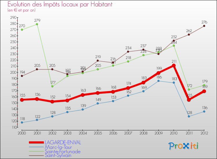Evolution et montant des impôts locaux par Habitant pour LAGARDE-ENVAL et les communes proches Comparaison des impôts locaux par habitant pour LAGARDE-ENVAL et les communes voisines